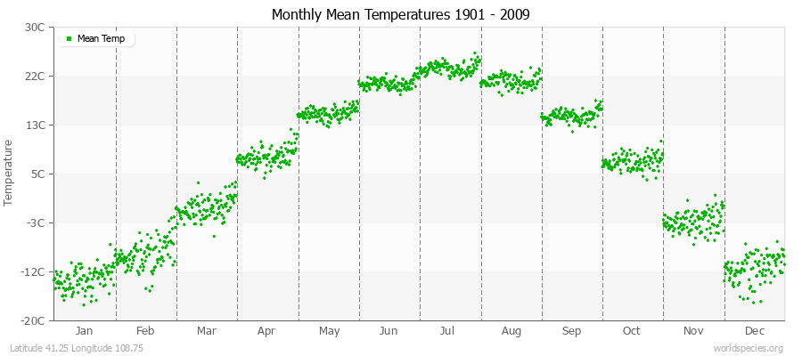 Monthly Mean Temperatures 1901 - 2009 (Metric) Latitude 41.25 Longitude 108.75
