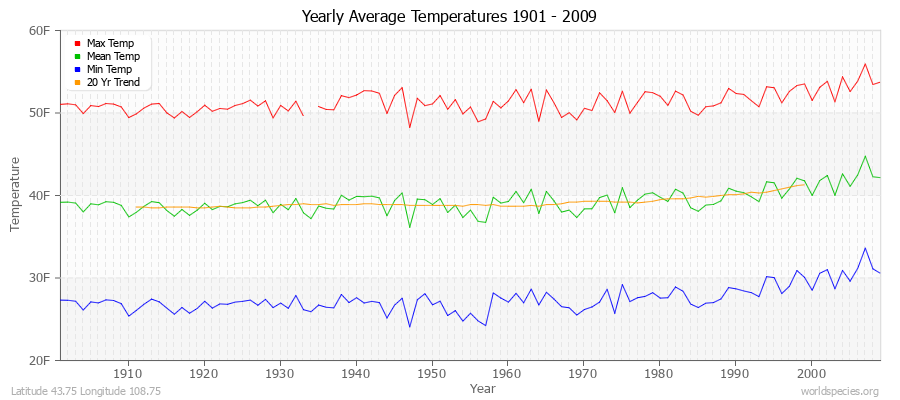 Yearly Average Temperatures 2010 - 2009 (English) Latitude 43.75 Longitude 108.75