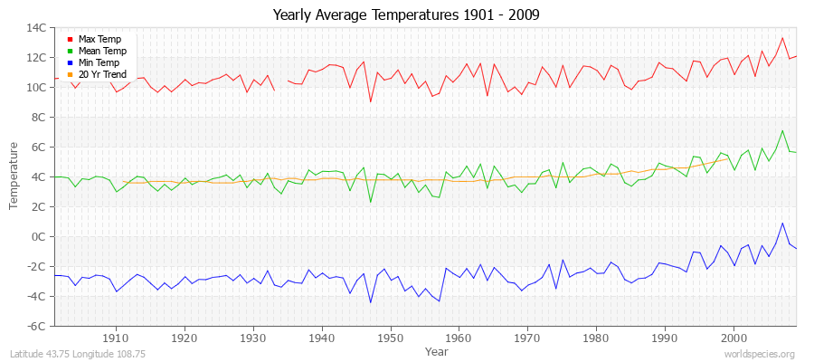 Yearly Average Temperatures 2010 - 2009 (Metric) Latitude 43.75 Longitude 108.75