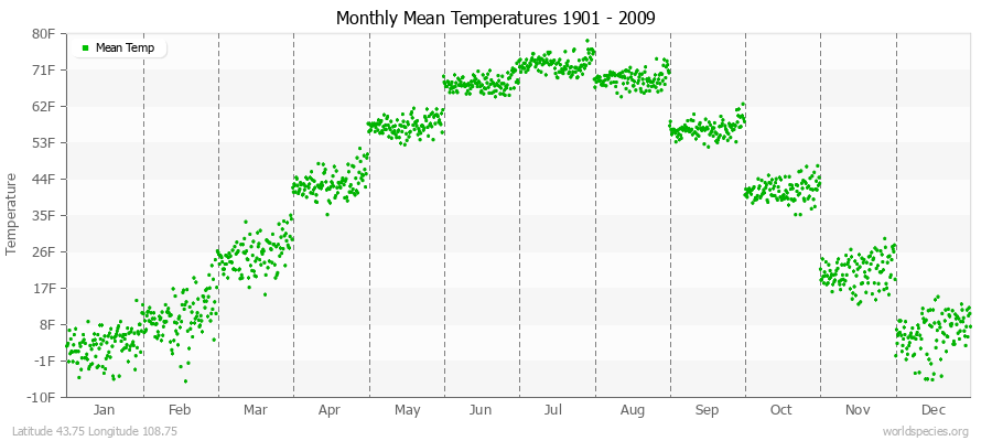 Monthly Mean Temperatures 1901 - 2009 (English) Latitude 43.75 Longitude 108.75