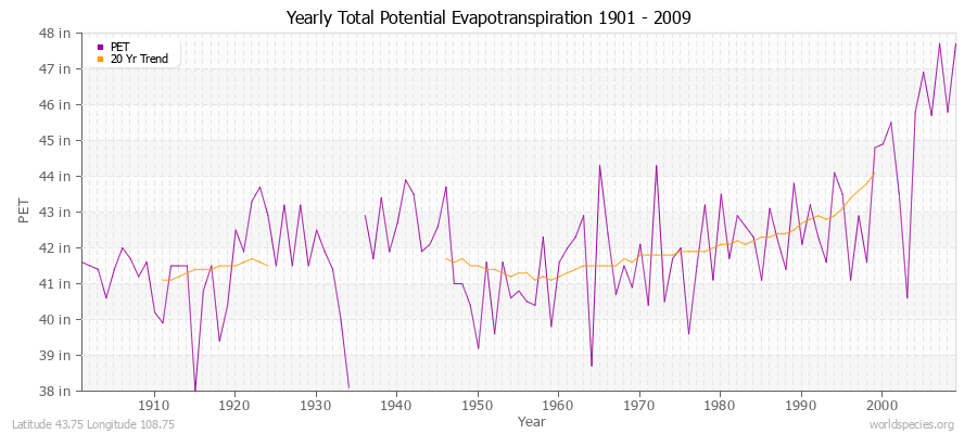 Yearly Total Potential Evapotranspiration 1901 - 2009 (English) Latitude 43.75 Longitude 108.75