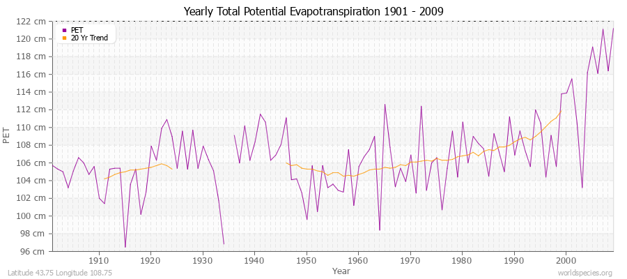 Yearly Total Potential Evapotranspiration 1901 - 2009 (Metric) Latitude 43.75 Longitude 108.75