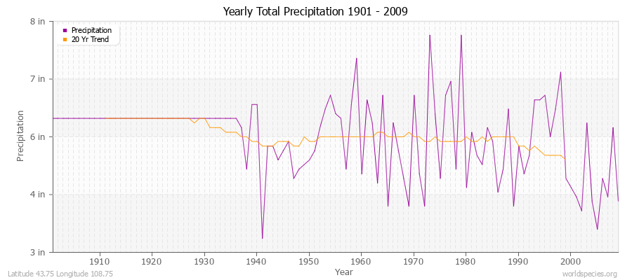 Yearly Total Precipitation 1901 - 2009 (English) Latitude 43.75 Longitude 108.75