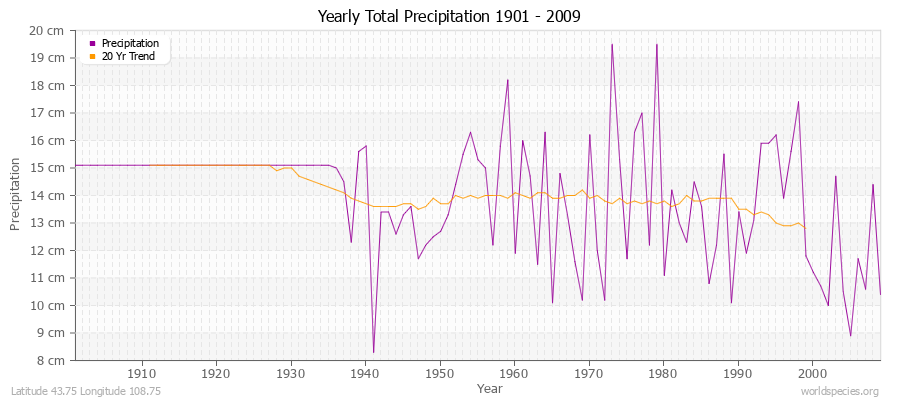 Yearly Total Precipitation 1901 - 2009 (Metric) Latitude 43.75 Longitude 108.75