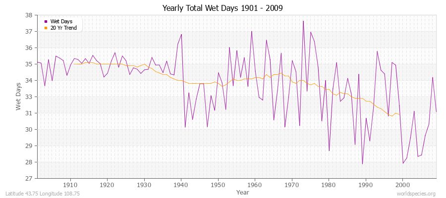 Yearly Total Wet Days 1901 - 2009 Latitude 43.75 Longitude 108.75