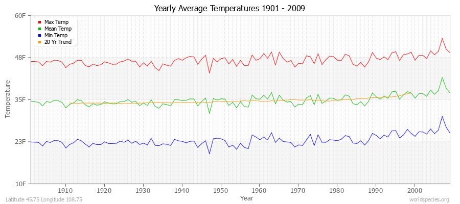 Yearly Average Temperatures 2010 - 2009 (English) Latitude 45.75 Longitude 108.75