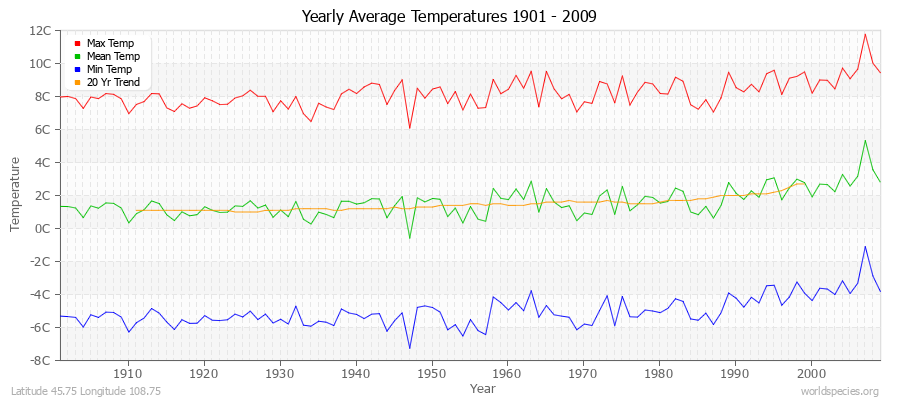 Yearly Average Temperatures 2010 - 2009 (Metric) Latitude 45.75 Longitude 108.75