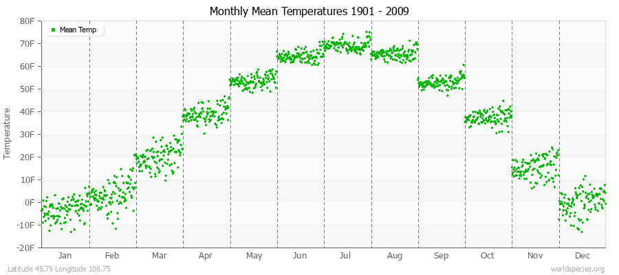 Monthly Mean Temperatures 1901 - 2009 (English) Latitude 45.75 Longitude 108.75