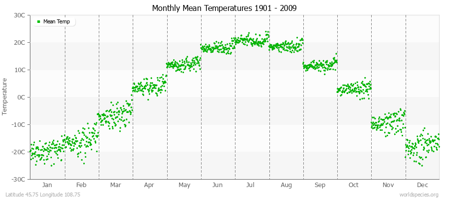 Monthly Mean Temperatures 1901 - 2009 (Metric) Latitude 45.75 Longitude 108.75