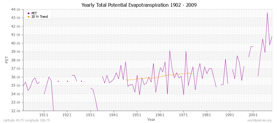 Yearly Total Potential Evapotranspiration 1902 - 2009 (English) Latitude 45.75 Longitude 108.75