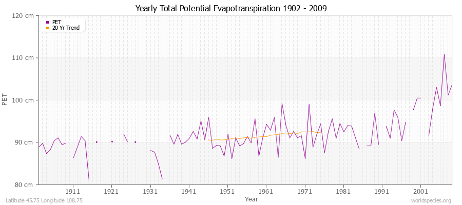 Yearly Total Potential Evapotranspiration 1902 - 2009 (Metric) Latitude 45.75 Longitude 108.75