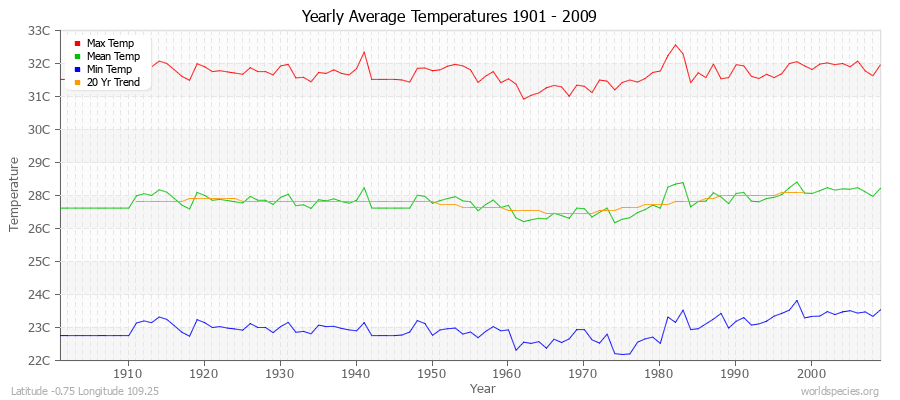 Yearly Average Temperatures 2010 - 2009 (Metric) Latitude -0.75 Longitude 109.25