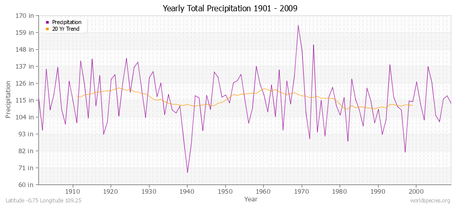 Yearly Total Precipitation 1901 - 2009 (English) Latitude -0.75 Longitude 109.25