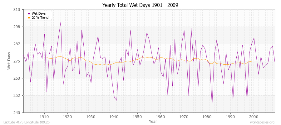 Yearly Total Wet Days 1901 - 2009 Latitude -0.75 Longitude 109.25