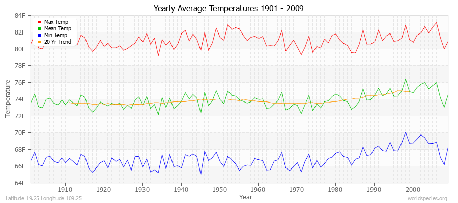 Yearly Average Temperatures 2010 - 2009 (English) Latitude 19.25 Longitude 109.25