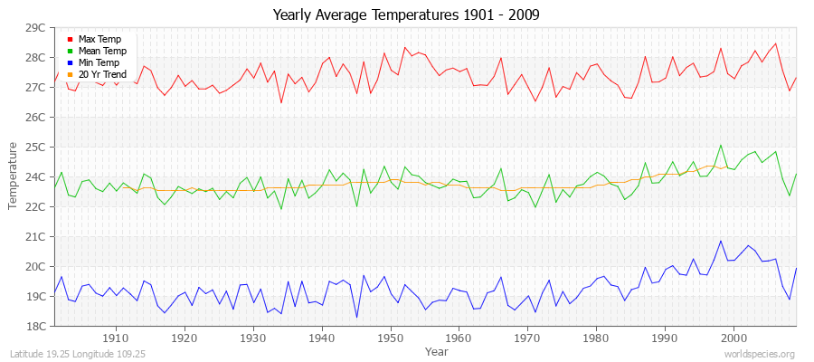 Yearly Average Temperatures 2010 - 2009 (Metric) Latitude 19.25 Longitude 109.25