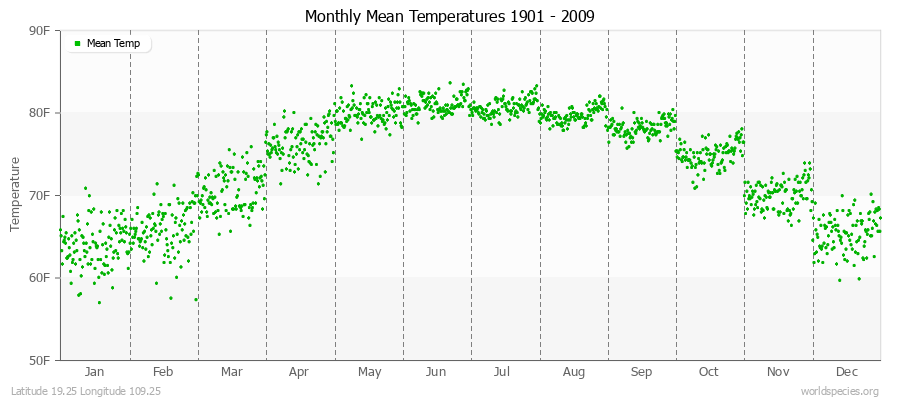 Monthly Mean Temperatures 1901 - 2009 (English) Latitude 19.25 Longitude 109.25