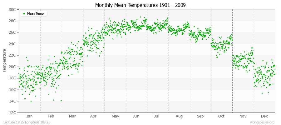 Monthly Mean Temperatures 1901 - 2009 (Metric) Latitude 19.25 Longitude 109.25