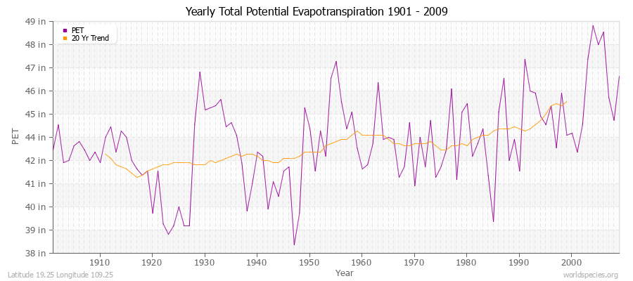 Yearly Total Potential Evapotranspiration 1901 - 2009 (English) Latitude 19.25 Longitude 109.25