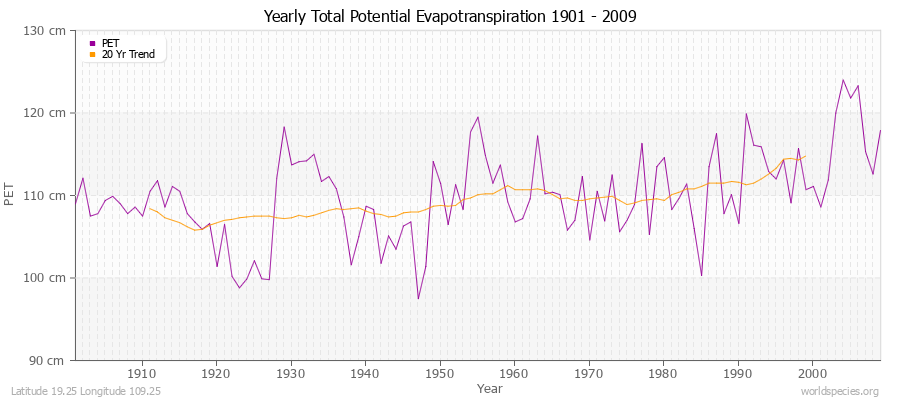 Yearly Total Potential Evapotranspiration 1901 - 2009 (Metric) Latitude 19.25 Longitude 109.25