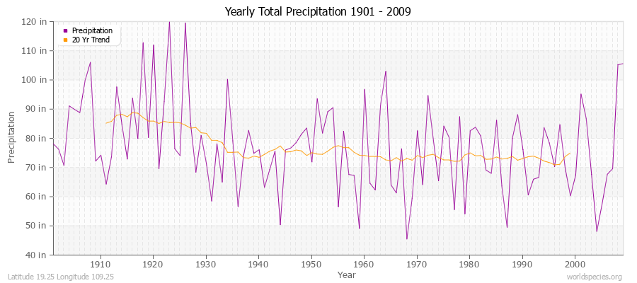 Yearly Total Precipitation 1901 - 2009 (English) Latitude 19.25 Longitude 109.25