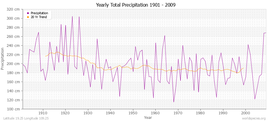 Yearly Total Precipitation 1901 - 2009 (Metric) Latitude 19.25 Longitude 109.25