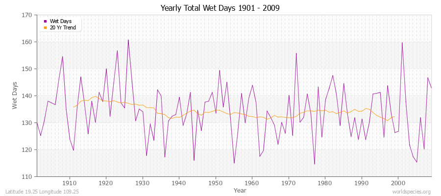 Yearly Total Wet Days 1901 - 2009 Latitude 19.25 Longitude 109.25