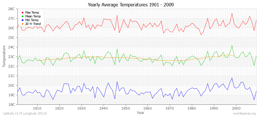 Yearly Average Temperatures 2010 - 2009 (Metric) Latitude 21.75 Longitude 109.25