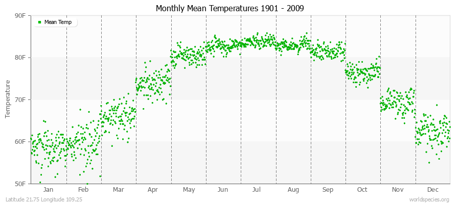 Monthly Mean Temperatures 1901 - 2009 (English) Latitude 21.75 Longitude 109.25