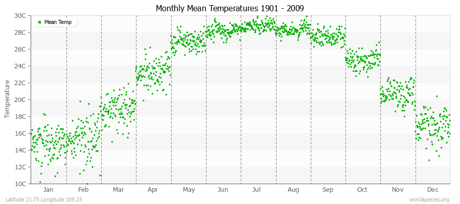 Monthly Mean Temperatures 1901 - 2009 (Metric) Latitude 21.75 Longitude 109.25