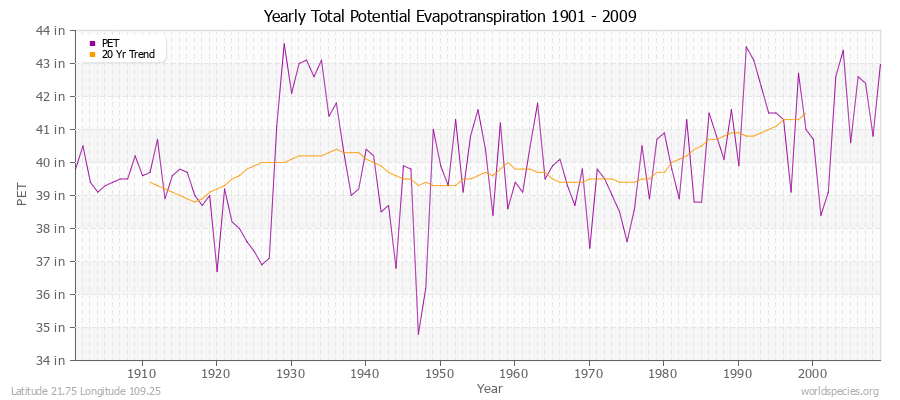 Yearly Total Potential Evapotranspiration 1901 - 2009 (English) Latitude 21.75 Longitude 109.25