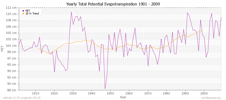 Yearly Total Potential Evapotranspiration 1901 - 2009 (Metric) Latitude 21.75 Longitude 109.25