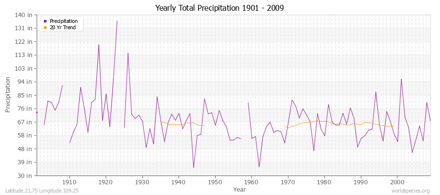 Yearly Total Precipitation 1901 - 2009 (English) Latitude 21.75 Longitude 109.25
