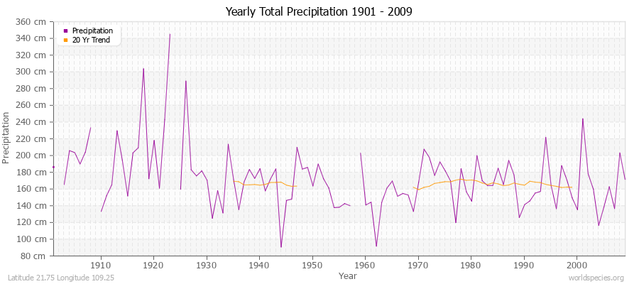 Yearly Total Precipitation 1901 - 2009 (Metric) Latitude 21.75 Longitude 109.25
