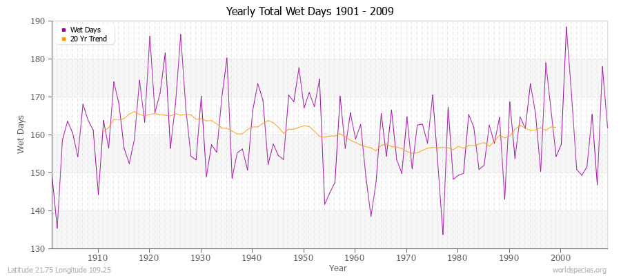 Yearly Total Wet Days 1901 - 2009 Latitude 21.75 Longitude 109.25