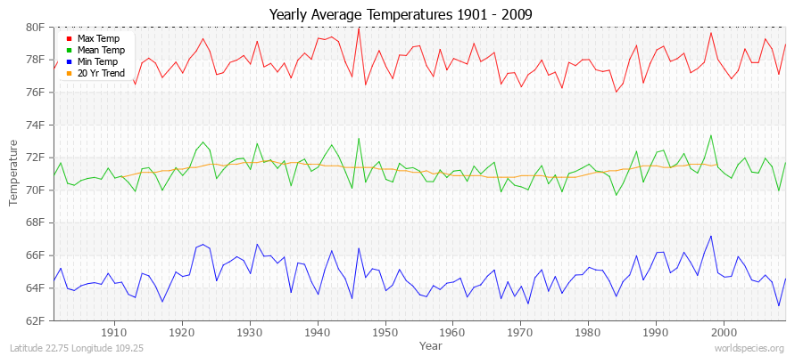 Yearly Average Temperatures 2010 - 2009 (English) Latitude 22.75 Longitude 109.25
