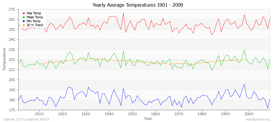 Yearly Average Temperatures 2010 - 2009 (Metric) Latitude 22.75 Longitude 109.25