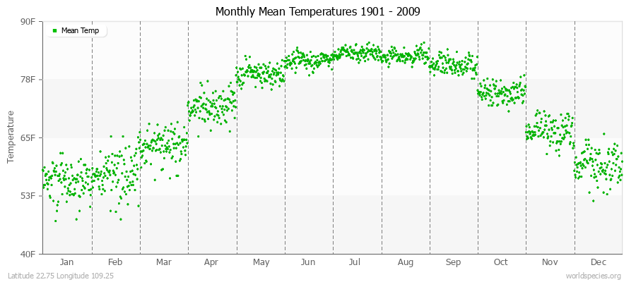 Monthly Mean Temperatures 1901 - 2009 (English) Latitude 22.75 Longitude 109.25