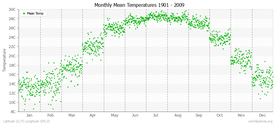 Monthly Mean Temperatures 1901 - 2009 (Metric) Latitude 22.75 Longitude 109.25