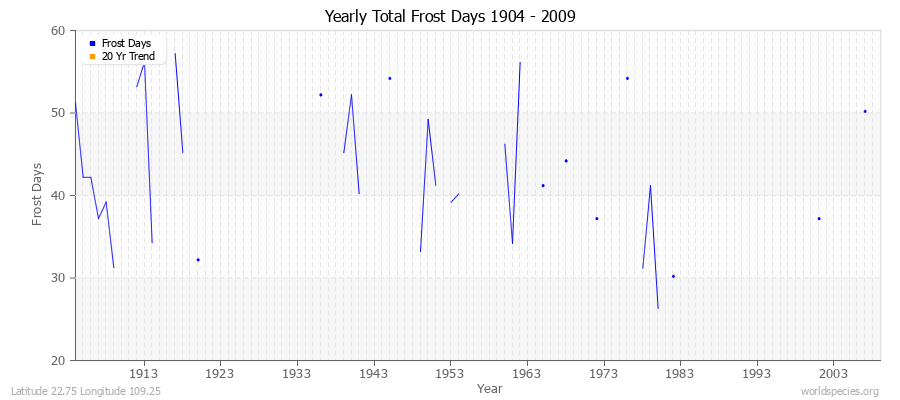 Yearly Total Frost Days 1904 - 2009 Latitude 22.75 Longitude 109.25