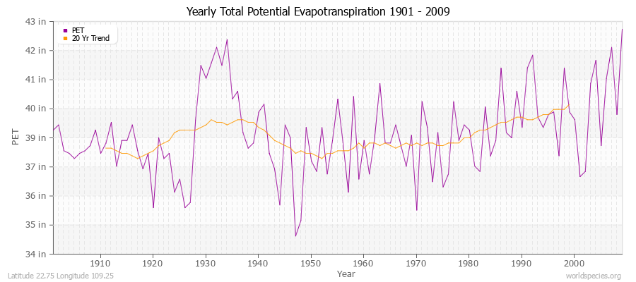 Yearly Total Potential Evapotranspiration 1901 - 2009 (English) Latitude 22.75 Longitude 109.25