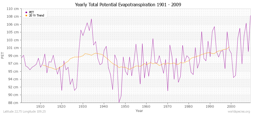 Yearly Total Potential Evapotranspiration 1901 - 2009 (Metric) Latitude 22.75 Longitude 109.25