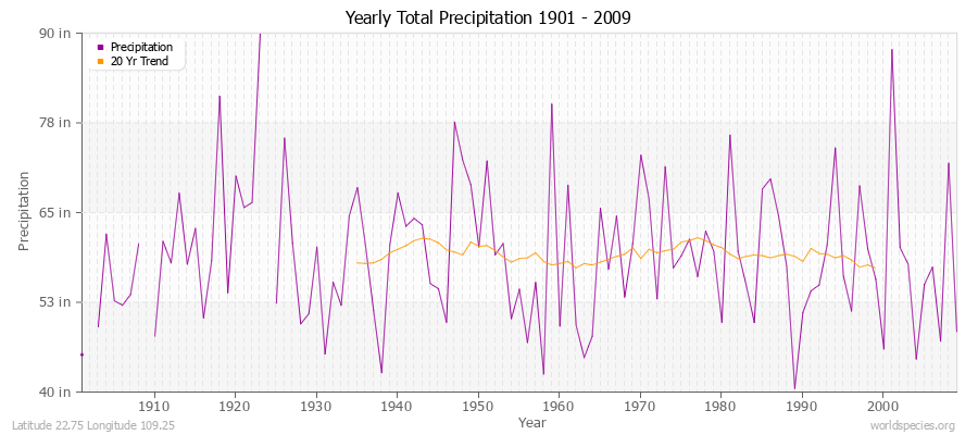Yearly Total Precipitation 1901 - 2009 (English) Latitude 22.75 Longitude 109.25
