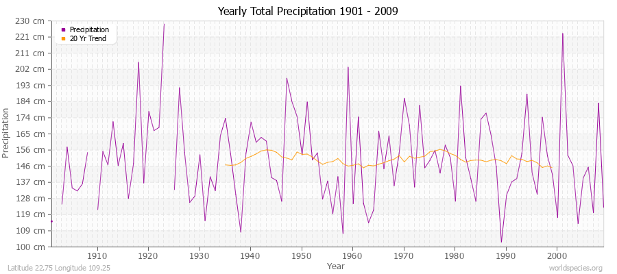 Yearly Total Precipitation 1901 - 2009 (Metric) Latitude 22.75 Longitude 109.25