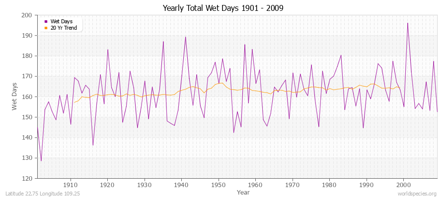 Yearly Total Wet Days 1901 - 2009 Latitude 22.75 Longitude 109.25
