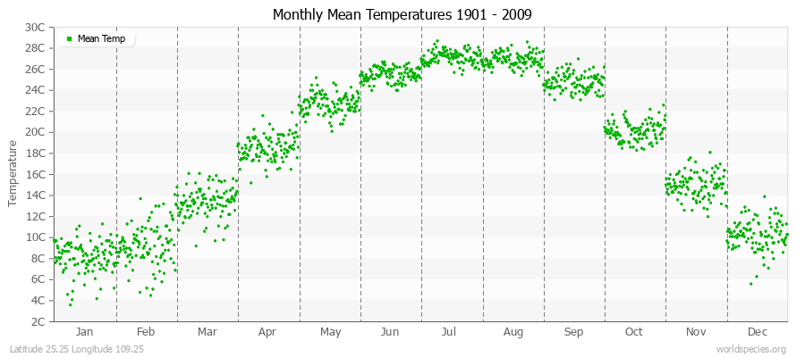 Monthly Mean Temperatures 1901 - 2009 (Metric) Latitude 25.25 Longitude 109.25