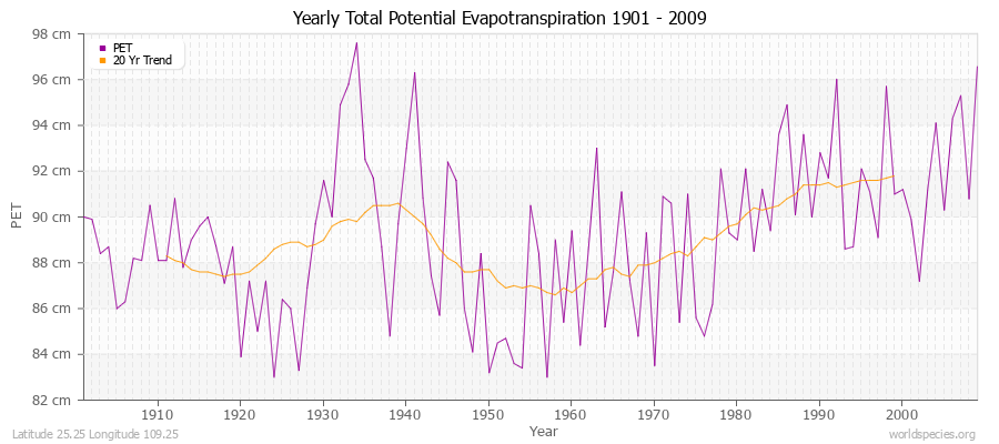 Yearly Total Potential Evapotranspiration 1901 - 2009 (Metric) Latitude 25.25 Longitude 109.25