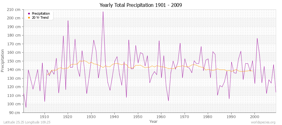 Yearly Total Precipitation 1901 - 2009 (Metric) Latitude 25.25 Longitude 109.25