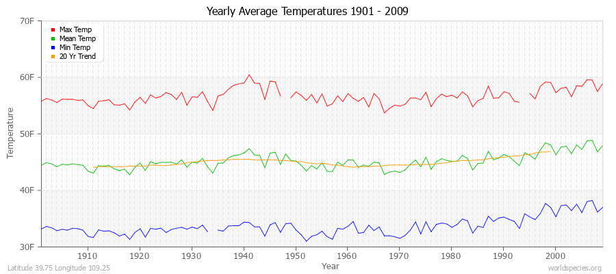 Yearly Average Temperatures 2010 - 2009 (English) Latitude 39.75 Longitude 109.25
