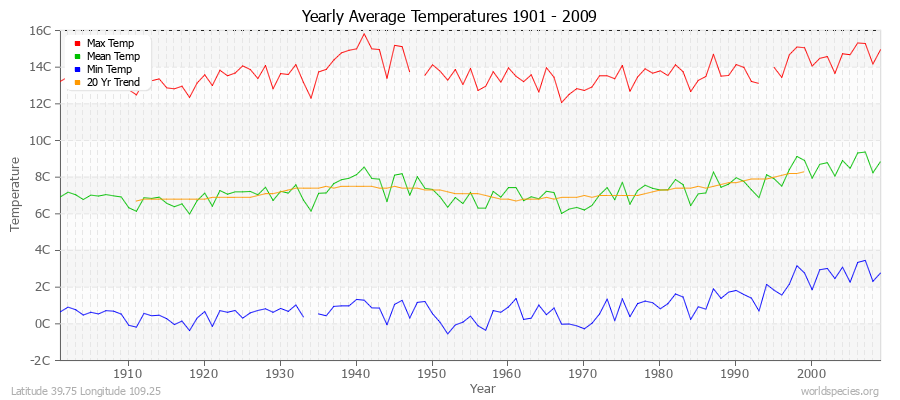 Yearly Average Temperatures 2010 - 2009 (Metric) Latitude 39.75 Longitude 109.25